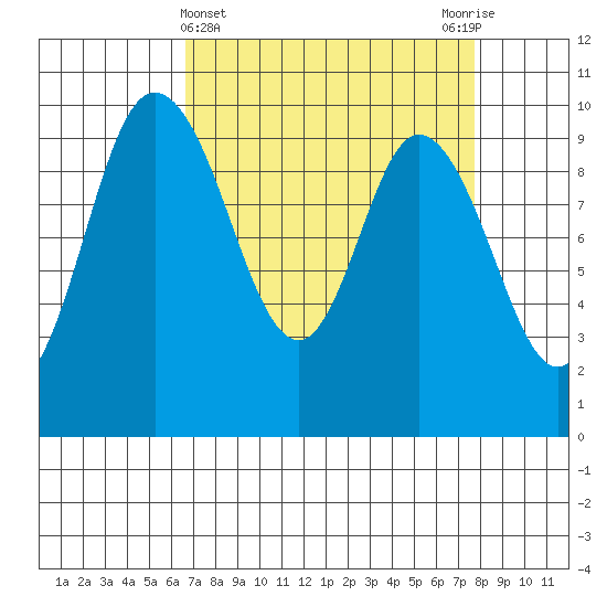 Marysville tide chart for Tuesday, April 4, 2023