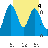 Marysville tide chart for Tuesday, April 4, 2023