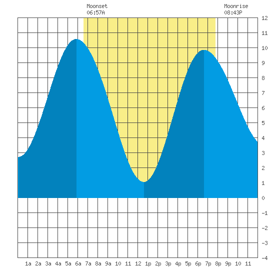 Marysville tide chart for Thursday, April 6, 2023
