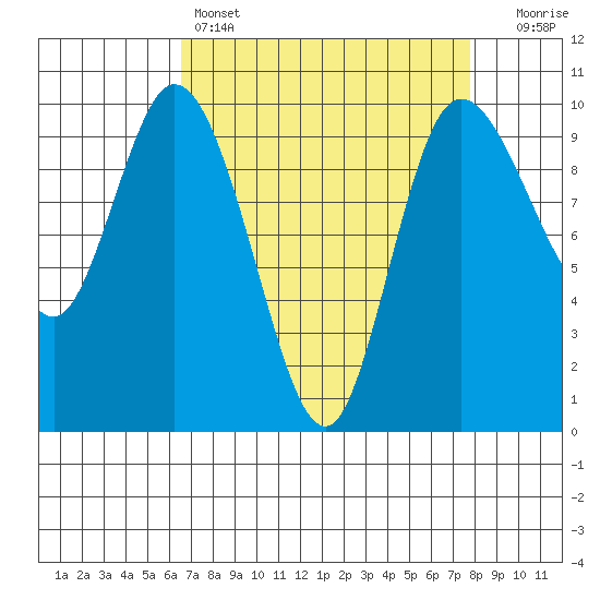 Marysville tide chart for Friday, April 7, 2023