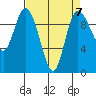 Marysville tide chart for Friday, April 7, 2023