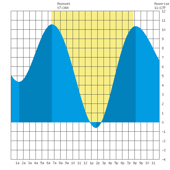 Marysville tide chart for Saturday, April 8, 2023