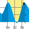 Marysville tide chart for Saturday, April 8, 2023