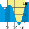 Marysville tide chart for Wednesday, May 10, 2023