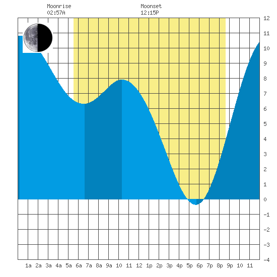 Marysville tide chart for Friday, May 12, 2023