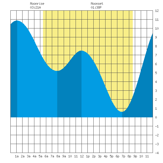 Marysville tide chart for Saturday, May 13, 2023