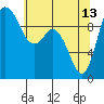 Marysville tide chart for Saturday, May 13, 2023