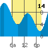 Marysville tide chart for Sunday, May 14, 2023