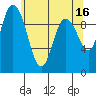 Marysville tide chart for Tuesday, May 16, 2023