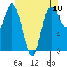 Marysville tide chart for Thursday, May 18, 2023