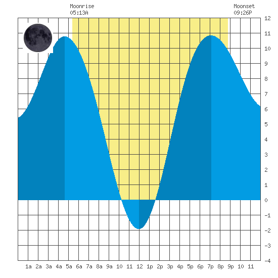 Marysville tide chart for Friday, May 19, 2023