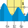 Marysville tide chart for Monday, May 1, 2023