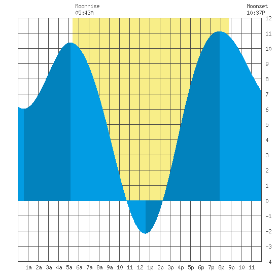 Marysville tide chart for Saturday, May 20, 2023