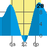 Marysville tide chart for Saturday, May 20, 2023