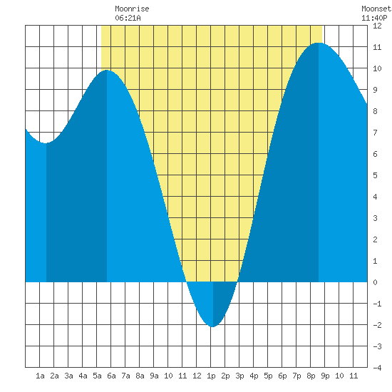 Marysville tide chart for Sunday, May 21, 2023