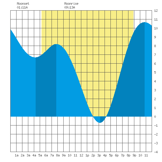 Marysville tide chart for Wednesday, May 24, 2023