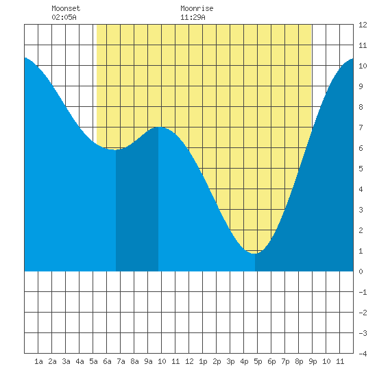 Marysville tide chart for Friday, May 26, 2023