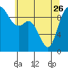 Marysville tide chart for Friday, May 26, 2023