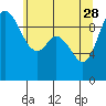 Marysville tide chart for Sunday, May 28, 2023
