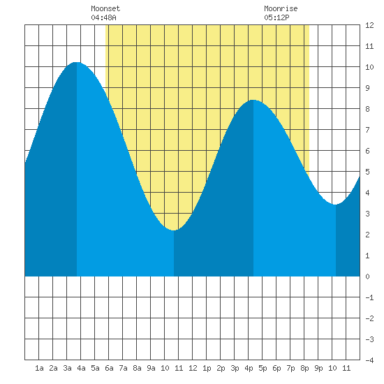 Marysville tide chart for Tuesday, May 2, 2023