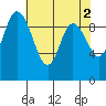 Marysville tide chart for Tuesday, May 2, 2023