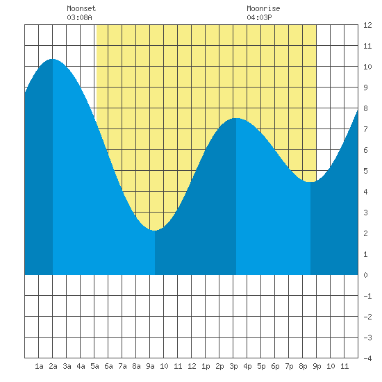 Marysville tide chart for Tuesday, May 30, 2023