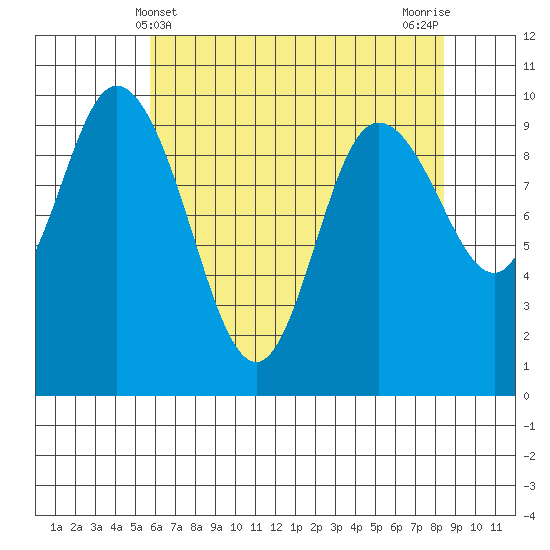 Marysville tide chart for Wednesday, May 3, 2023