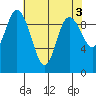 Marysville tide chart for Wednesday, May 3, 2023