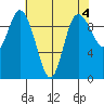 Marysville tide chart for Thursday, May 4, 2023