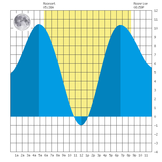 Marysville tide chart for Friday, May 5, 2023