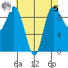 Marysville tide chart for Friday, May 5, 2023