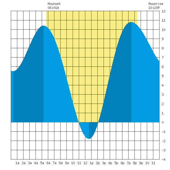 Marysville tide chart for Saturday, May 6, 2023
