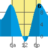 Marysville tide chart for Saturday, May 6, 2023