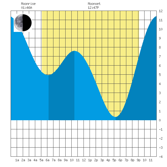 Marysville tide chart for Saturday, June 10, 2023