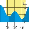 Marysville tide chart for Sunday, June 11, 2023
