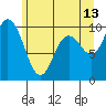 Marysville tide chart for Tuesday, June 13, 2023