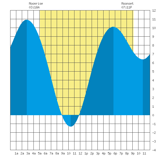 Marysville tide chart for Thursday, June 15, 2023