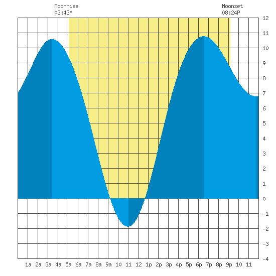 Marysville tide chart for Friday, June 16, 2023