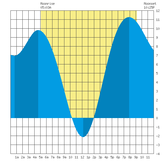Marysville tide chart for Sunday, June 18, 2023