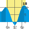 Marysville tide chart for Sunday, June 18, 2023