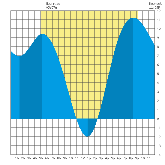 Marysville tide chart for Monday, June 19, 2023
