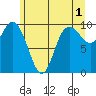 Marysville tide chart for Thursday, June 1, 2023