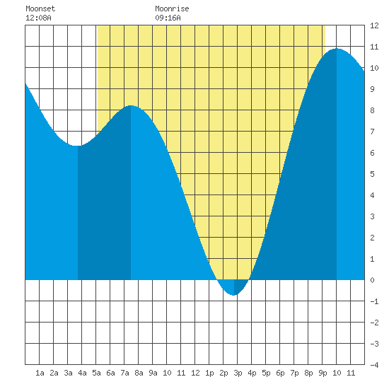 Marysville tide chart for Thursday, June 22, 2023