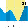 Marysville tide chart for Friday, June 23, 2023