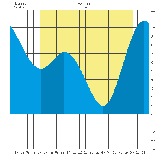 Marysville tide chart for Saturday, June 24, 2023