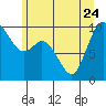 Marysville tide chart for Saturday, June 24, 2023