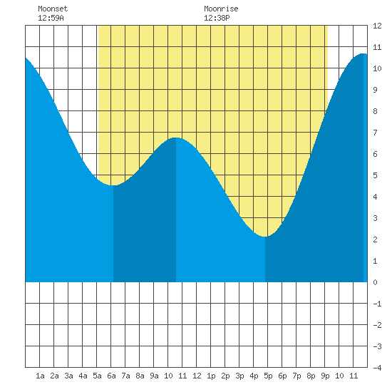 Marysville tide chart for Sunday, June 25, 2023