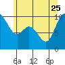 Marysville tide chart for Sunday, June 25, 2023