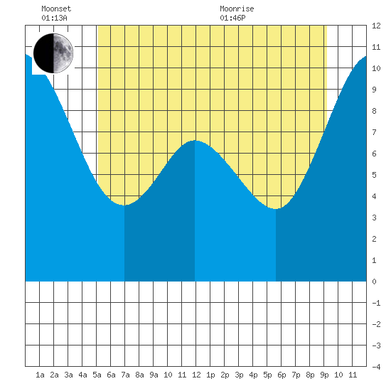 Marysville tide chart for Monday, June 26, 2023