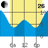 Marysville tide chart for Monday, June 26, 2023